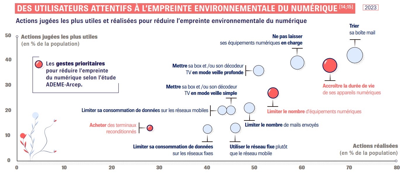 Gestes environnement numerique français