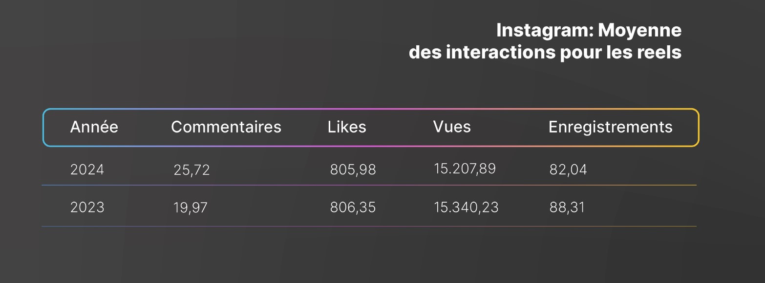 Instagram Moyenne Interactions Reels