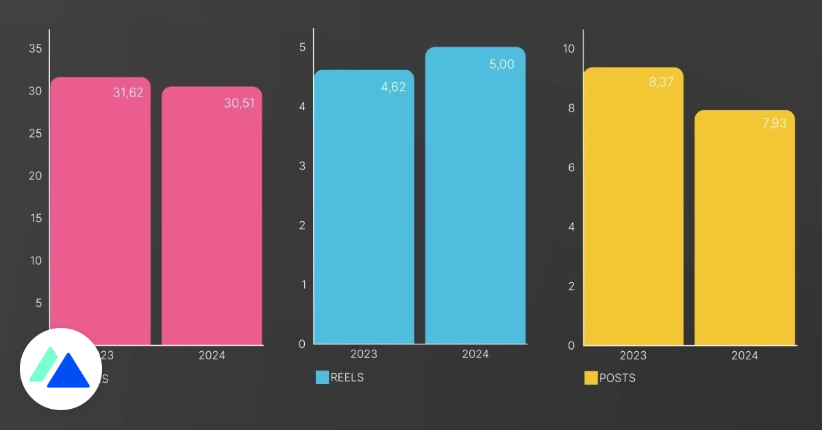 Instagram En 2024 : Reels, Stories, Posts, Quel Format Exploiter