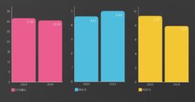 Instagram en 2024 : Reels, Stories, posts, quel format exploiter ?