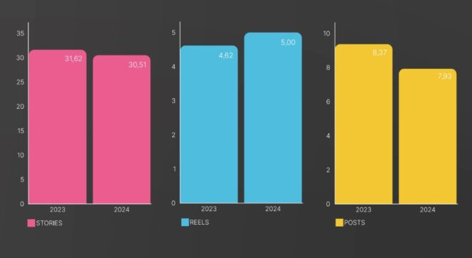 Instagram En 2024 : Reels, Stories, Posts, Quel Format Exploiter