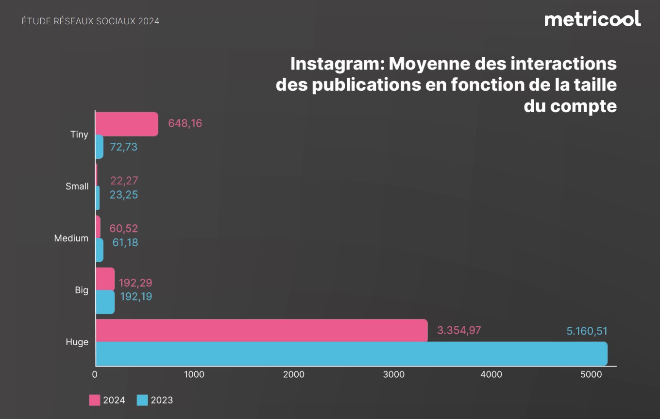 Metricool Interactions Publications 2024