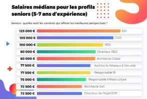 Salaires tech 2024 : quels sont les métiers les mieux payés à Paris et en région ?