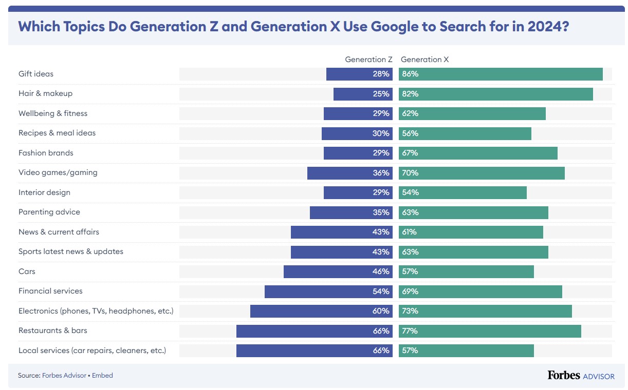 Recherche Google Generation X Z