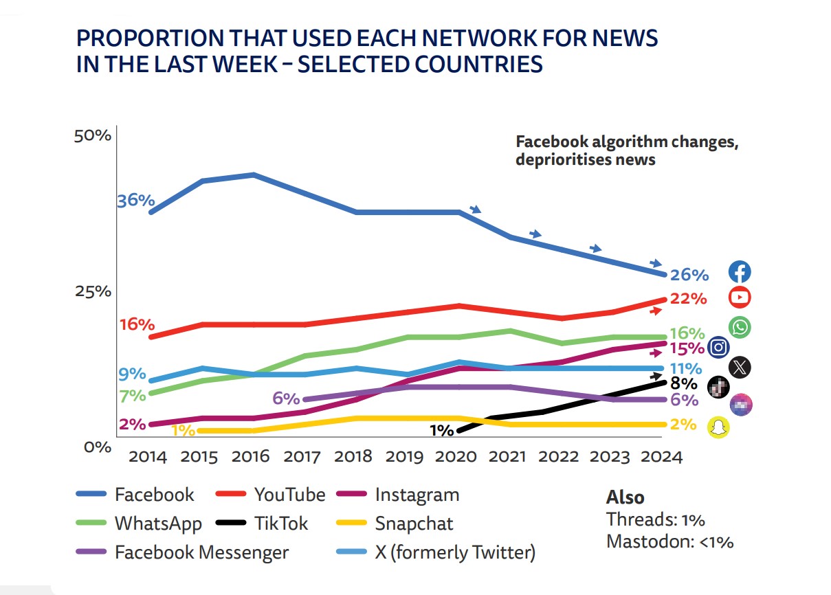 Reseaux sociaux information monde 2024