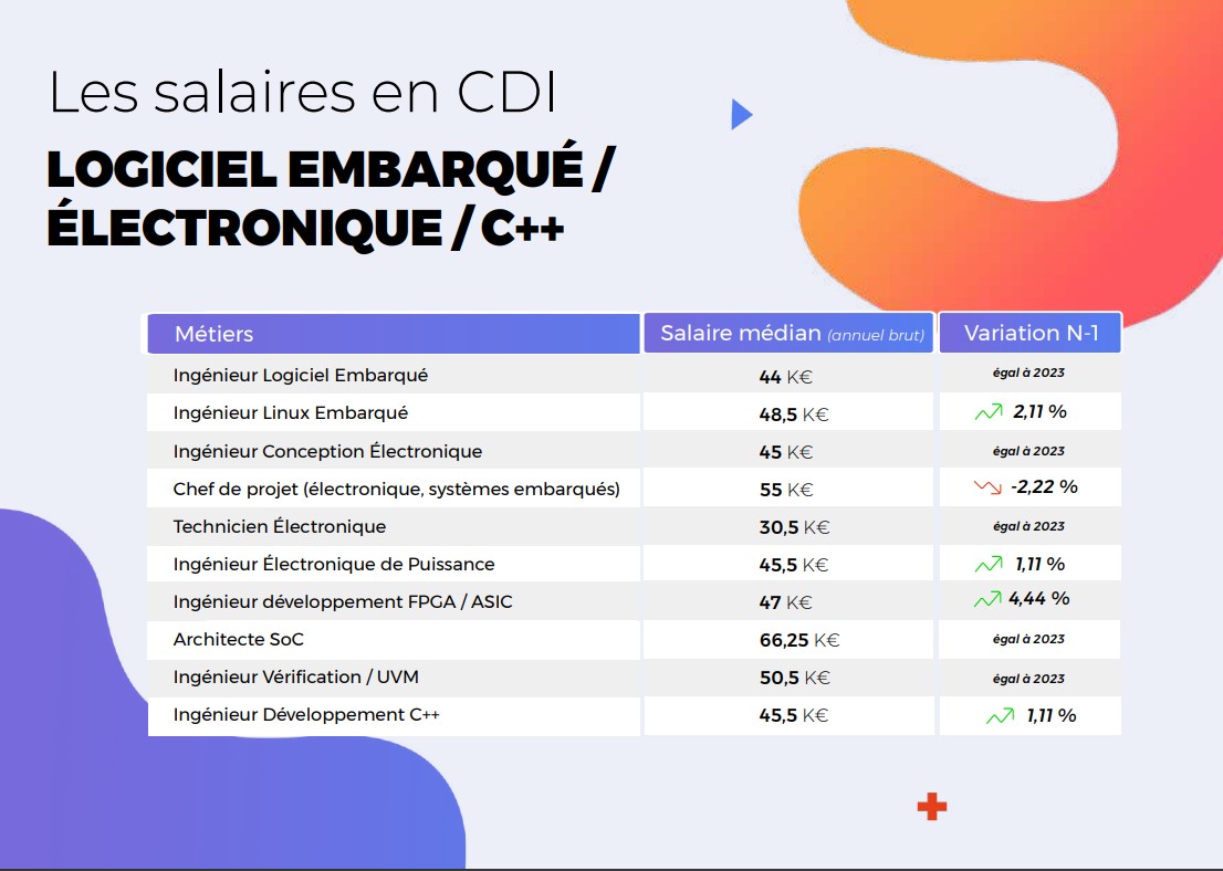 Salaire electronique 2024