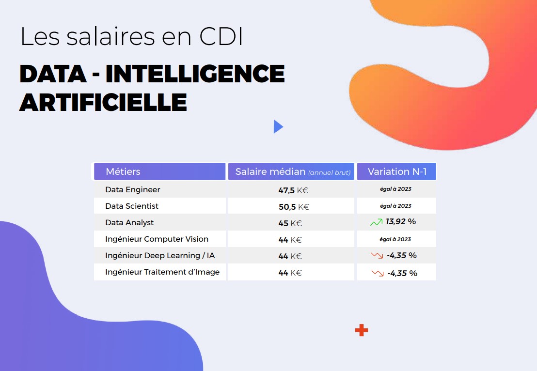 Salaires Data IA 2024