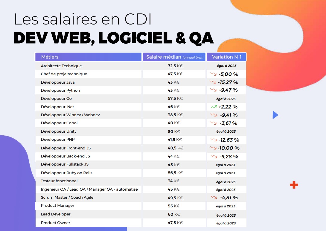 Salaires developpeurs 2024 Etude