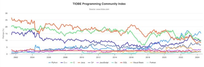TIOBE-evolution-langages-juin-2024