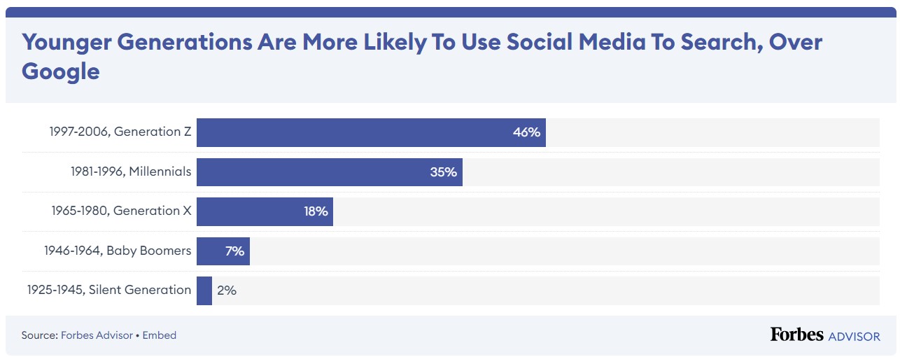 Usage Reseaux sociaux Google