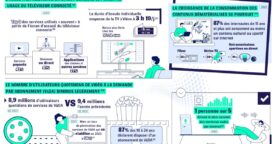 Les usages numériques des Français : les chiffres clés en 2024