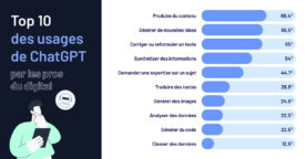 Enquête : comment les pros du digital utilisent ChatGPT en 2024 ?