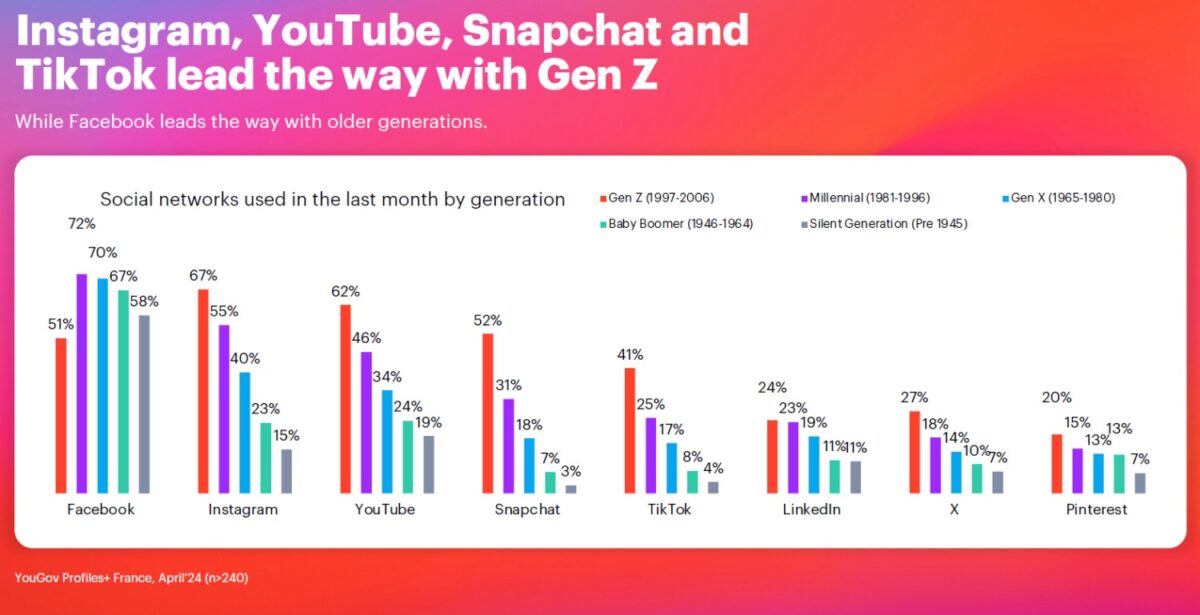 etude-usages-reseaux-sociaux-generations-2024