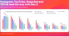 Étude : les réseaux sociaux les plus utilisés selon les générations