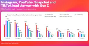 Étude : les réseaux sociaux les plus utilisés selon les générations