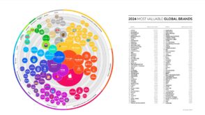 Les 100 marques les plus puissantes en 2024 : Apple domine, NVIDIA intègre le top 10