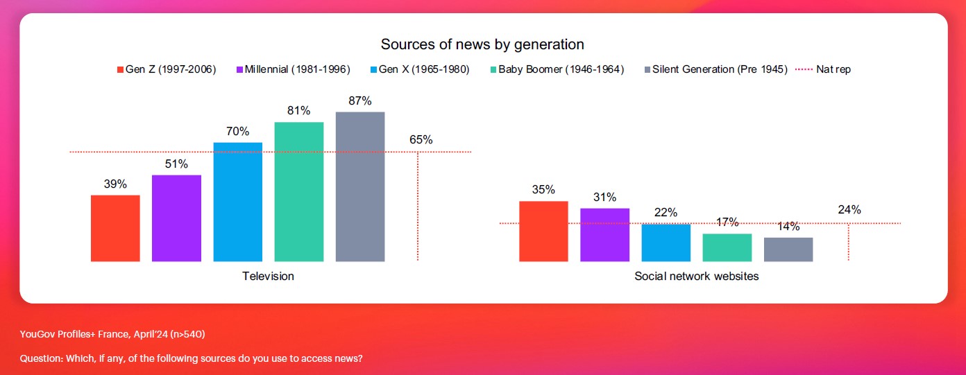 usages-reseaux-sociaux-source-actus-gen-z