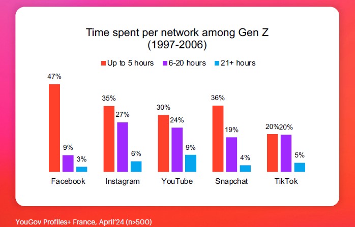 usages-reseaux-sociaux-temps-passe-2024