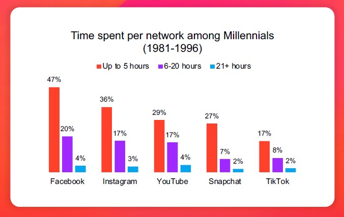 usages-reseaux-sociaux-temps-passe-millenials-2024