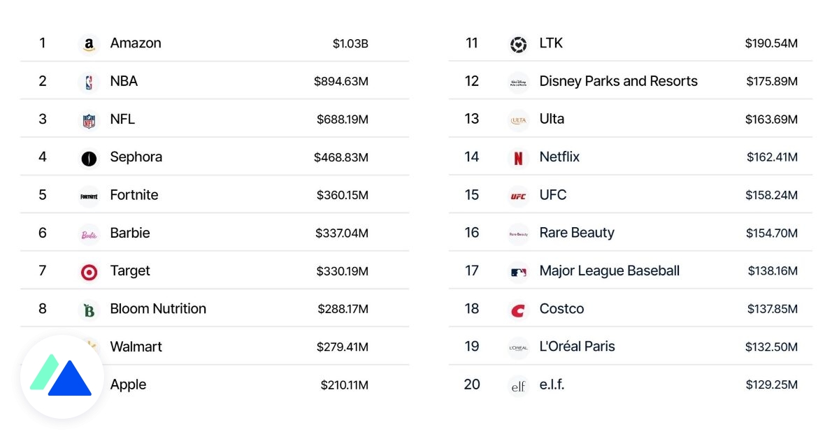 La NBA, 2e marque la plus influente sur TikTok