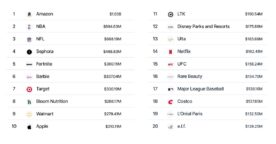 Marketing d’influence : les 100 marques les plus performantes sur TikTok en 2024