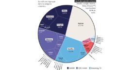 Étude : 5 acteurs captent plus de 50 % du trafic en France