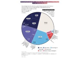 Étude : 5 acteurs captent plus de 50 % du trafic en France