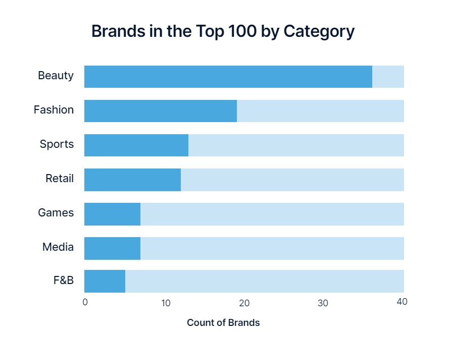 Categories representees tiktok