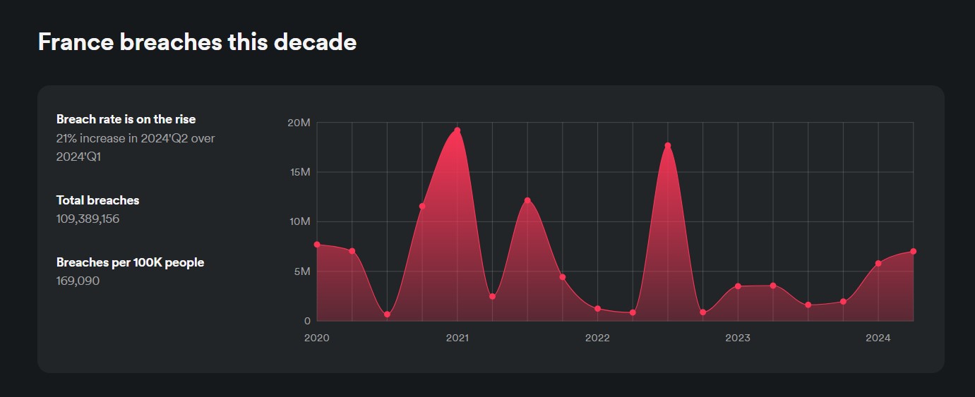 France breaches this decade