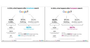 Étude : près de 60 % des recherches Google se terminent sans clic en 2024