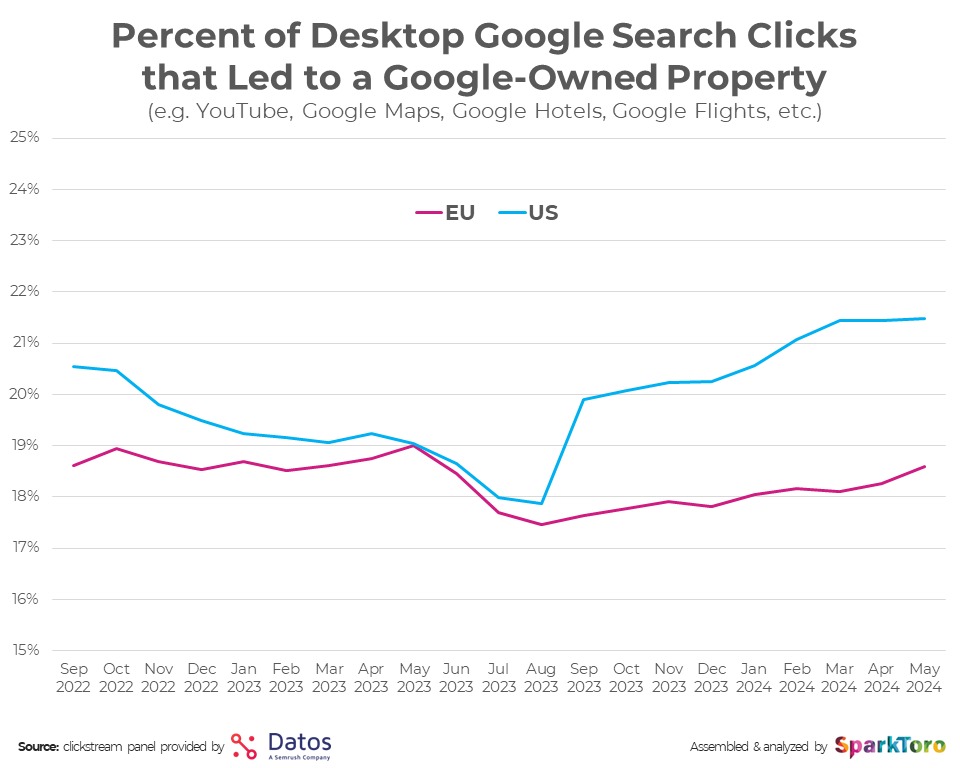 Recherches Google concurrence
