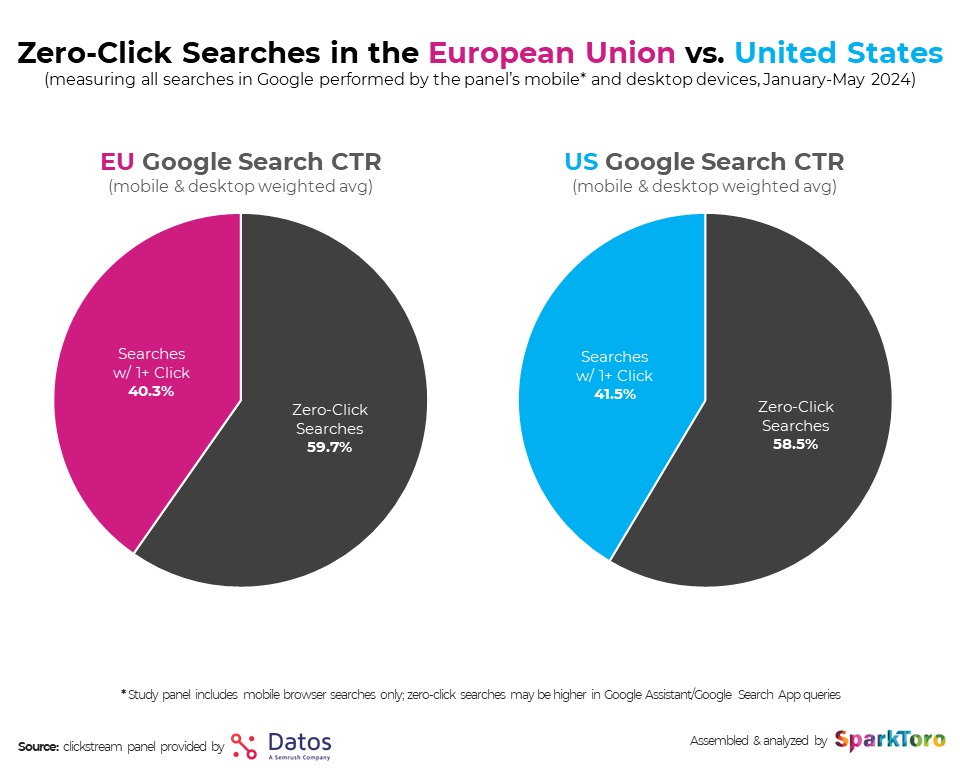 Zero-clics-Google