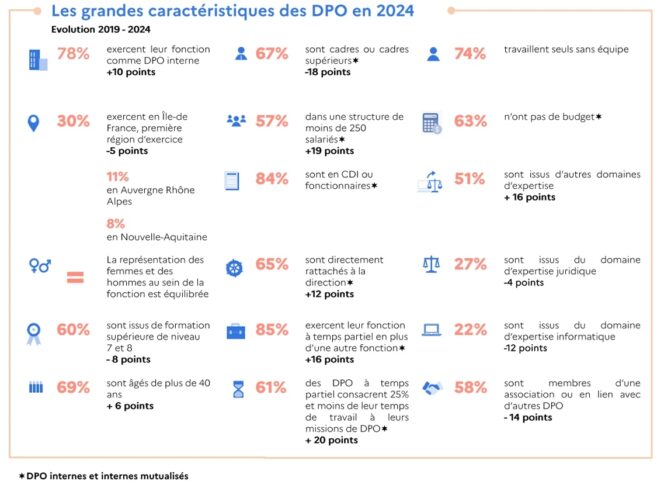 caracteristiques-dpo-2024