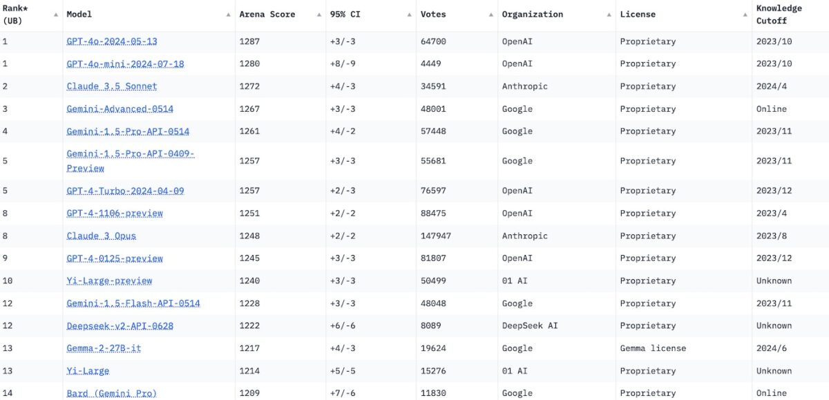 classement-modeles-langage-juillet-2024