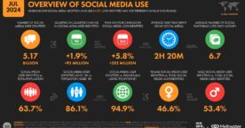 Les chiffres clés d’Internet et des réseaux sociaux dans le monde en juillet 2024