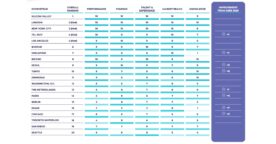 Startups : Paris, 14e écosystème le plus dynamique au monde