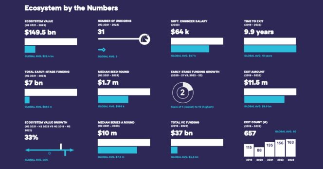 global startup ecosystem report 2024 – Paris