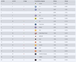 Les 20 langages informatiques les plus populaires en juillet 2024