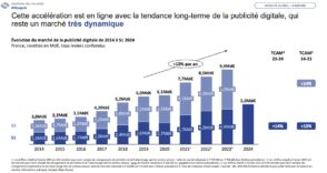 La publicité digitale en France : quel bilan au premier semestre 2024 ?