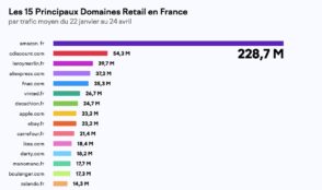 Étude : comment évolue le trafic des sites e-commerce en France ?