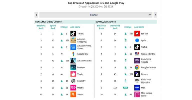 Le top 10 des applications les plus téléchargées au 2e trimestre 2024