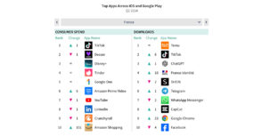 Le top 10 des applications les plus téléchargées au 2e trimestre 2024