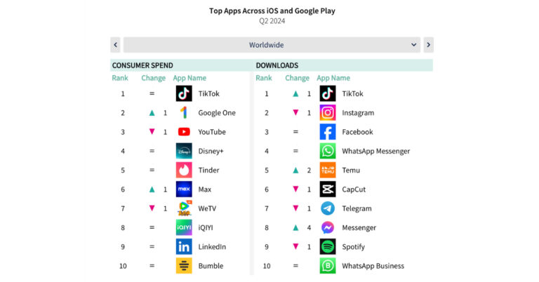 Le top 10 des applications les plus téléchargées au 2e trimestre 2024