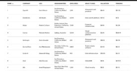 Cloud 100 : le classement des entreprises les plus puissantes en 2024