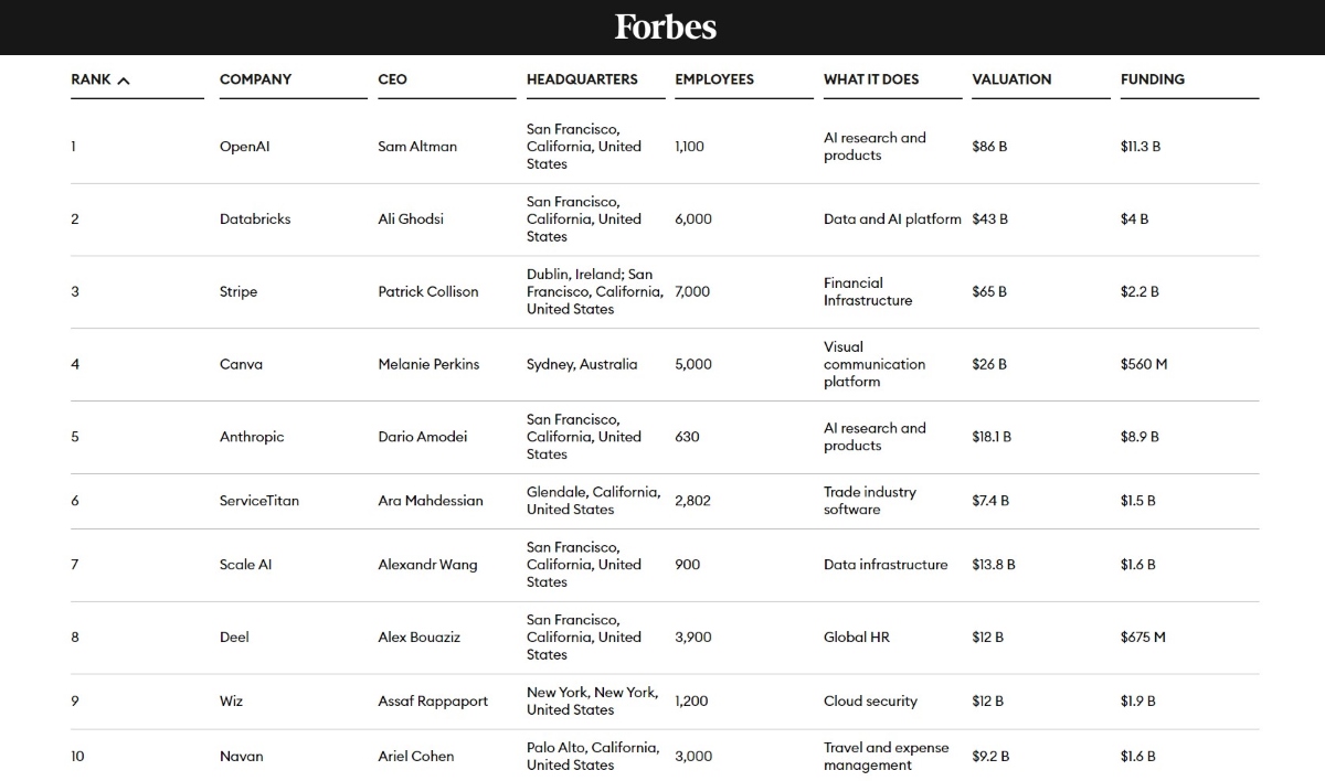 classement 100 forbes 2024