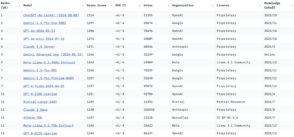 Classement : les 10 modèles d’IA les plus performants en août 2024