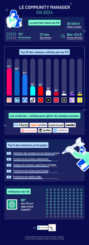 Infographie : le community manager en 2024