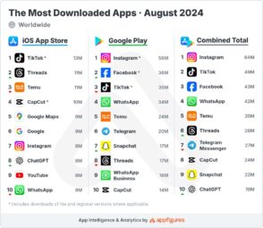 Classement des applications les plus téléchargées : ChatGPT revient dans le top 10