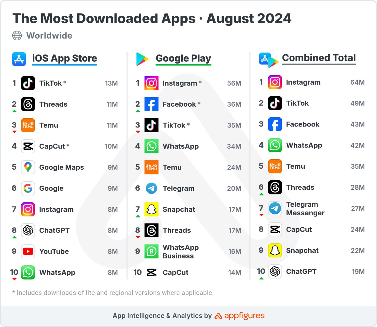 Appfigures applications telechargees aout 2024