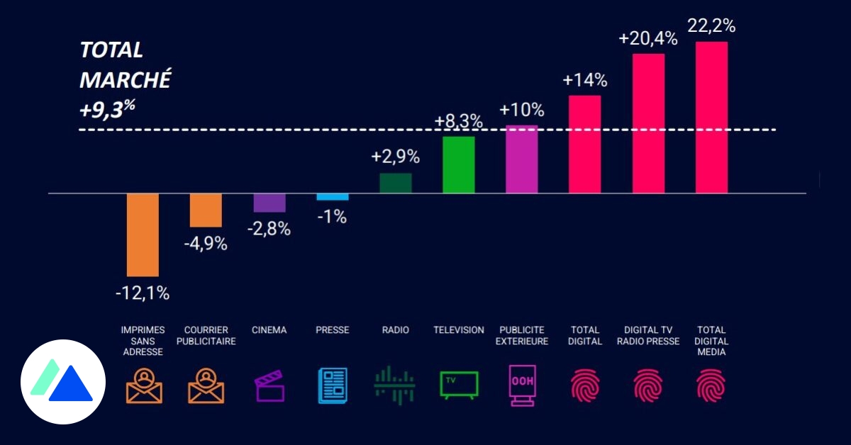 Publicité digitale en France : les tendances du 1er semestre 2024